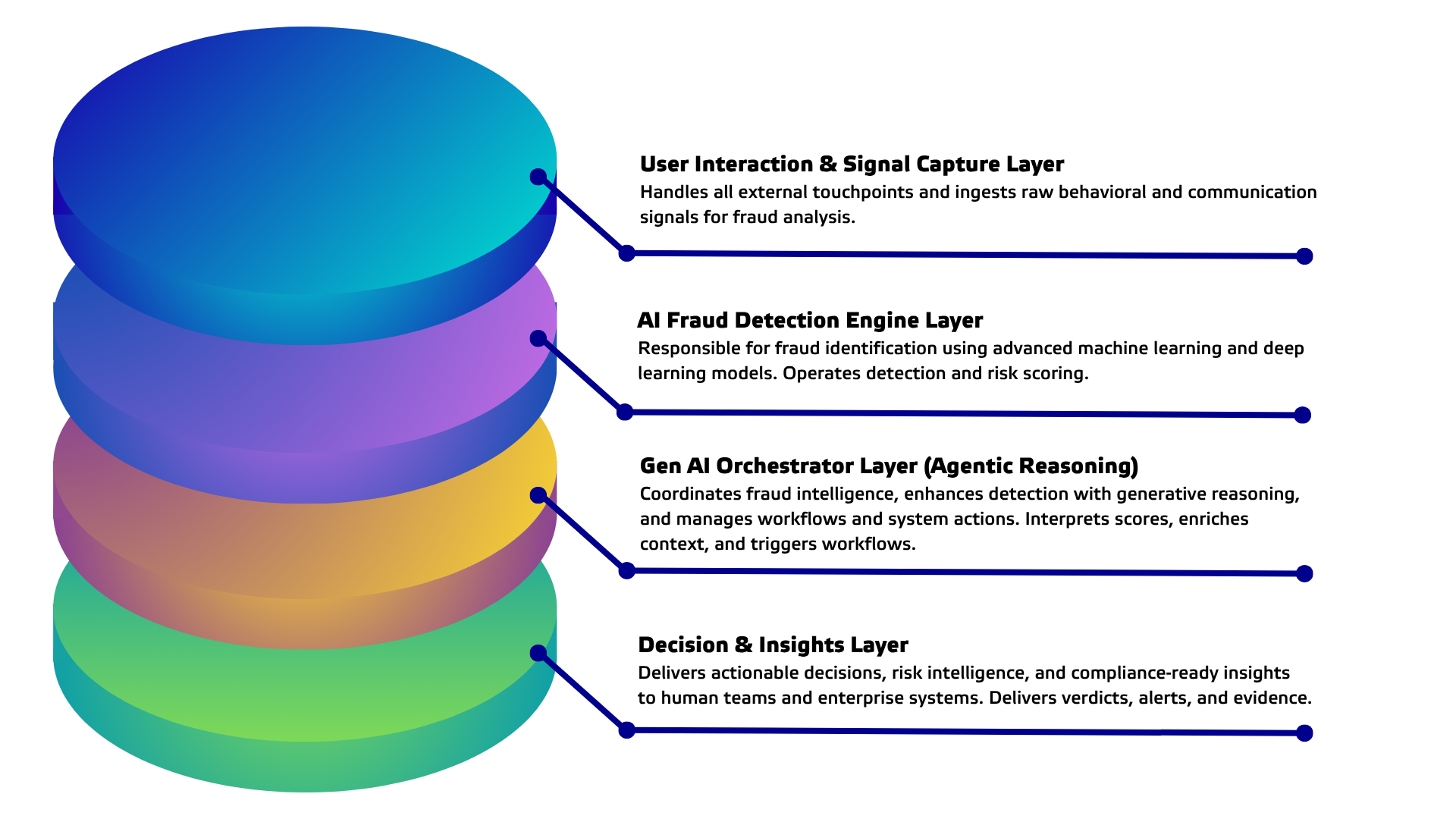 FinOptima four-layer architecture: User Interaction and Signal Capture, AI Fraud Detection Engine, Gen AI Orchestrator, and Decision and Insights layers