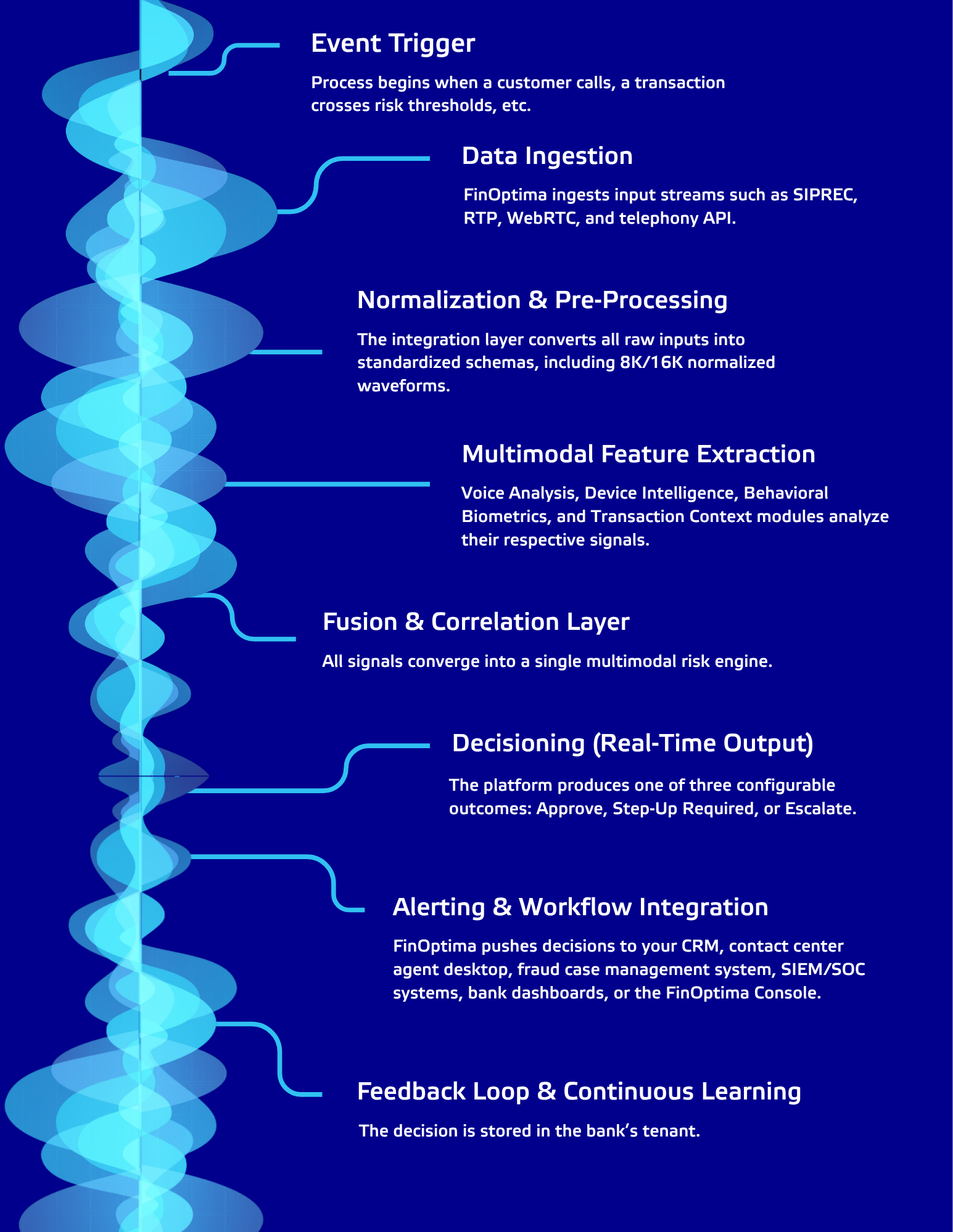 FinOptima eight-step fraud analysis workflow from event trigger through feedback loop